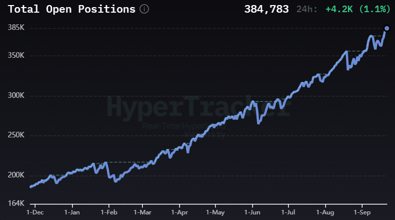 HyperliquidNews's tweet photo. The number of Open Positions on Hyperliquid reached a new ATH of 384,783. https://t.co/0ndwfoQMUA
