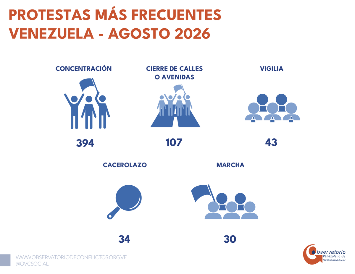 OVCSocial's tweet photo. #InformeOVCS | Agosto 2026

Las concentraciones fueron la principal modalidad de protesta y destaca por ocupar los espacios visibles para interpelar a las autoridades y posicionar las demandas.

En segundo lugar se ubicaron los cierres de vías y, luego, las vigilias asociadas a la exigencia de libertad y justicia para presos políticos, el cese de las detenciones arbitrarias y el respeto de los derechos humanos.

https://t.co/0xBfvQi54x