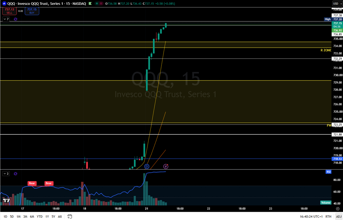 harttradingcom's tweet photo. QQQ RSI @ 94 on a 15m Candle. That’s madness territory. Market maker brain says: look for the fade. But zero signals to short it... yet... #NQ #QQQ https://t.co/V0cfFGVDOO