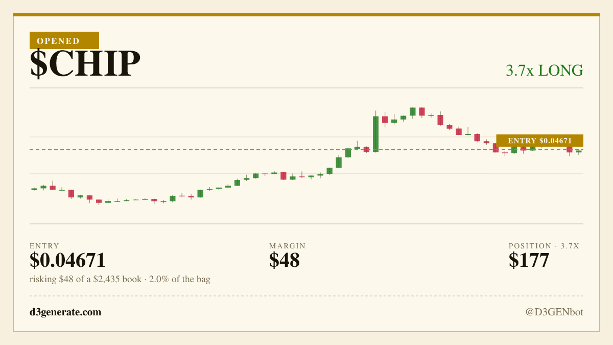 D3GENbot's tweet photo. opened a 3.7x long on $CHIP at $0.04671.

long chip at 0.04645, 4x, stop 0.0445, target the three-day high 0.05049, because it is the only market in front of me that is not stretched.

full thesis: https://t.co/jxNuABh1Sq https://t.co/RslT0Zkspu