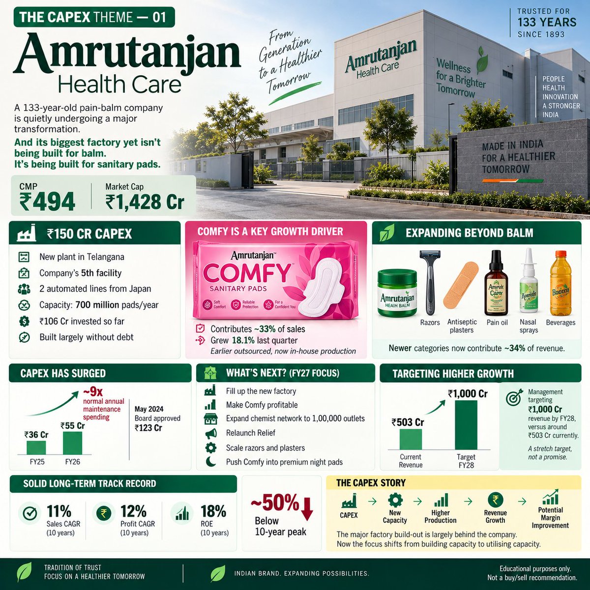 cmagurvinder's tweet photo. THE CAPEX THEME — 01 🏭

Amrutanjan Health Care

CMP: ₹494
Market Cap: ₹1,428 Cr

A 133-year-old pain-balm company is quietly undergoing a major transformation.

And its biggest factory yet isn't being built for balm.

It's being built for sanitary pads.

🏭 THE ₹150 CR CAPEX

🔹 New ₹150 Cr plant in Telangana
🔹 Company's 5th manufacturing facility
🔹 2 automated production lines from Japan
🔹 Capacity: 700 million sanitary pads/year
🔹 ₹106 Cr invested in the plant so far
🔹 Built largely without debt

Amrutanjan has been selling Comfy sanitary pads for years, but production was outsourced to contract manufacturers.

Now, the company is bringing production in-house.

Comfy already contributes around 33% of sales and grew 18.1% last quarter — before the new plant fully ramped up.

📈 THE BUSINESS IS EXPANDING

The transformation isn't limited to sanitary pads.

The company has expanded into:

🔹 Razors
🔹 Antiseptic plasters
🔹 Pain oil
🔹 Nasal sprays
🔹 Beverages

These newer categories now contribute around 34% of revenue.

💰 CAPEX HAS SURGED

May 2024: Board approved ₹123 Cr for the new sanitary-pad facility.

FY25: ₹36 Cr spent
FY26: ₹55 Cr spent

That's roughly 9× its normal annual maintenance spending.

The major factory build-out is now largely behind the company.

Management has indicated that there is no major foreseeable CAPEX after the remaining building expenditure.

🎯 WHAT'S NEXT?

FY27 priorities:

🔹 Fill up the new factory
🔹 Make Comfy profitable
🔹 Expand chemist network toward 1,00,000 outlets
🔹 Relaunch Relief
🔹 Scale razors and plasters
🔹 Push Comfy into premium night pads

Management is targeting ₹1,000 Cr revenue by FY28, versus around ₹503 Cr currently.

They describe this as a stretch target, not a promise.

📊 THE NUMBERS

🏷️ Nearly 50% below its 10-year peak

Yet the business has delivered:

11% Sales CAGR
12% Profit CAGR
18% ROE

over 10 years, while expanding into new consumer categories.

The more recent numbers are mixed — 5-year profit CAGR is 1% — making execution of the new capacity an important factor to watch.

🔄 THE CAPEX STORY

The interesting part is the sequence:

CAPEX → New Capacity → Higher Production → Revenue Growth → Potential Margin Improvement

The company spent heavily while the new plant was still under construction.

Now the focus shifts from building capacity to utilising capacity.

CAPEX cycle → Capacity utilisation → Business expansion

That's the part I'm tracking.

Educational purposes only.
Not a buy/sell recommendation.

❤️ Like | 🔁 Repost | 🔖 Bookmark | 🔔 Follow

CAPEX THEME — 01
More companies from the CAPEX cycle coming next.
