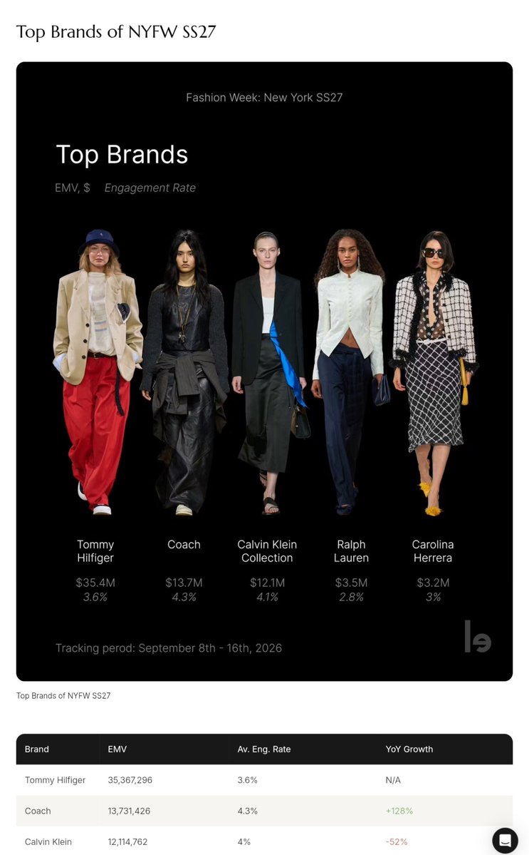 ditimine's tweet photo. Lefty มาลง NYFW SS27

♡ โฟร์ท ณัฐวรรธน์ BA Tommy Hilfiger 
- Top Voices of NYFW SS27 : No. 6
- EMV : $3.27M

♡ Tommy Hilfiger
- Top Brands : No. 1
- EMV : $35.4M

(น้องโฟร์ทเก่งมากๆ เก่งที่สุดดดด 😭🙌🏻)

#TommySS27xFourth #TommyHilfigerxFourth
#TommyHilfiger #Fourthnattawat https://t.co/IBERyiUVa2