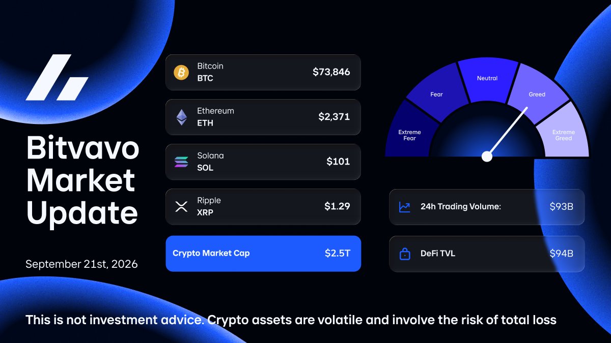 bitvavocom's tweet photo. This week in crypto ⬇️
- CoinEx closes its doors after nine years.
- New funding round increases Kaiko’s Series B to $110 million.
- Japan prioritizes onchain finance.
- Polymarket turned a blind eye to stolen payment card fraud.

Read more here ➡️ https://t.co/xfGbh7czXq https://t.co/jVayL76sOE