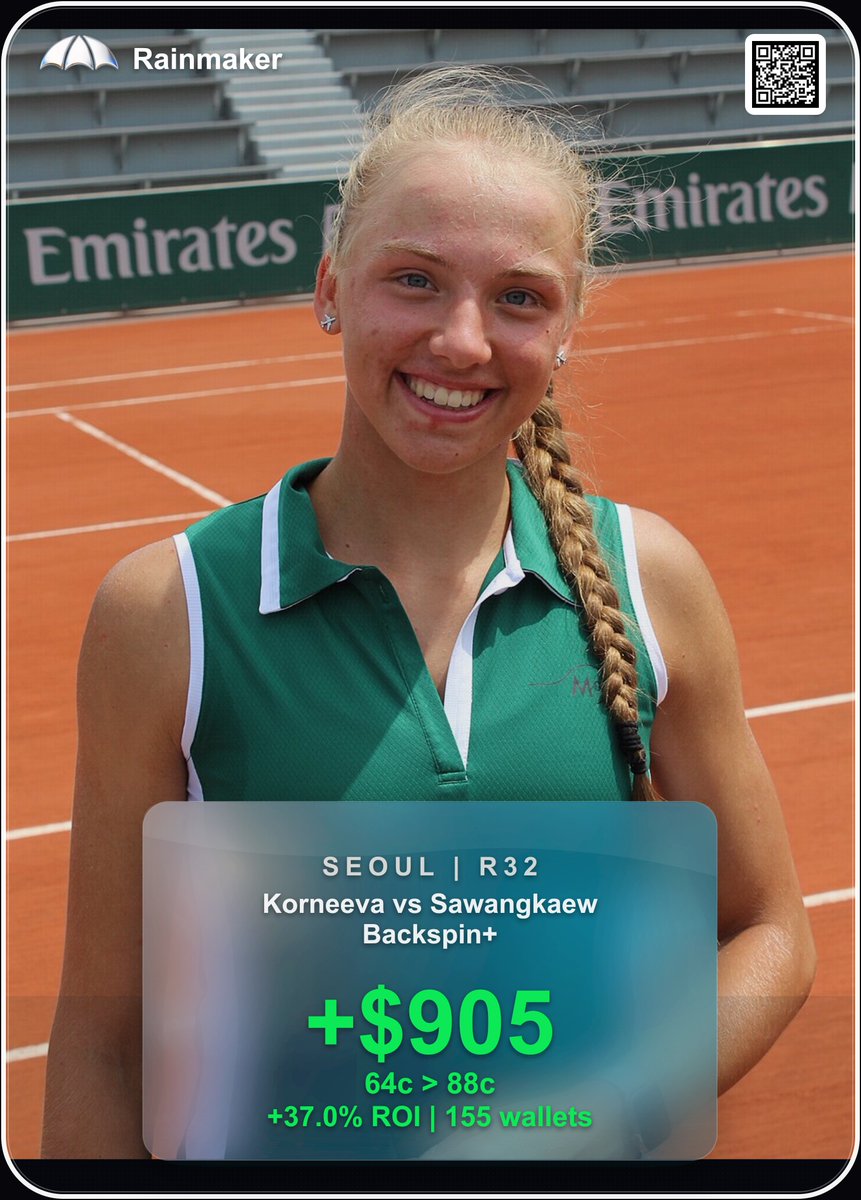 rainmakerdotfun's tweet photo. BACKSPIN+ WENT 9 STRAIGHT WINS IN A ROW.

Rainmaker this week is now 19–7 this week across our model Tennis Backspin+ and our new NFL model Blitz.

BACKSPIN+: 9–0
BLITZ: 10–7

Backspin+ has officially extended its streak to nine consecutive wins, another example of what consistent iteration and model refinement can produce.

✅ WIN - Linette
✅ WIN - Korneeva
✅ WIN - Maya Joint
✅ WIN - Valdmannova
✅ WIN - Eva Lys
✅ WIN - Blinkova
✅ WIN - Samsonova
✅ WIN - Day
✅ WIN - Bucsa

Backspin+ cannot stop winning. All verifiable on Polymarket.

Sign up for Round 1 of the Singapore Tennis Open and Korea Open tonight: https://t.co/V2w5yhTXcc