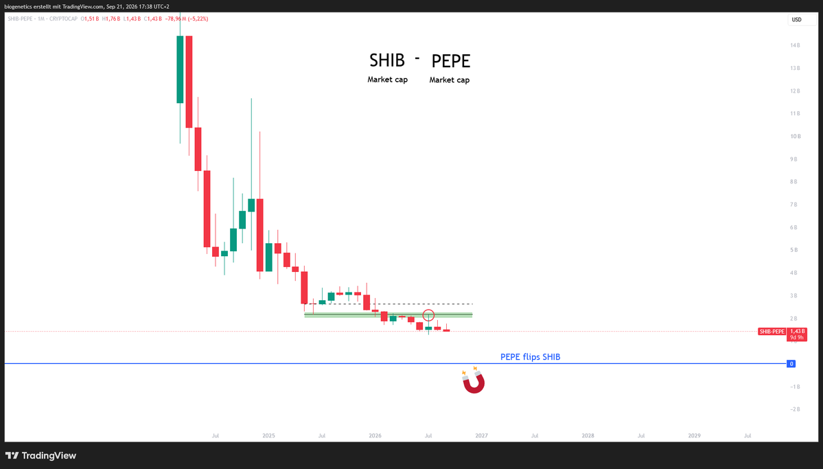 Crypto_Moe84's tweet photo. $SHIB - $PEPE 

Watch PEPE flipping SHIB https://t.co/4DhnE8AGgB