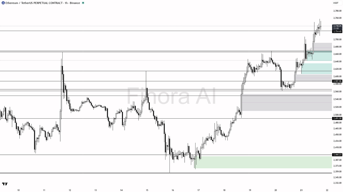 🐂 $ETH +5.4% keeps multi-timeframe structure aligned and bullish 🧵👇 
 [📷](https://pbs.twimg.com/media/HSwEitvXAAAj-iC.png) https://pbs.twimg.com/media/HSwEi