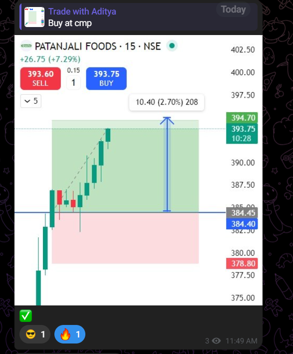 tradewithaadity's tweet photo. Patanjali today intraday trade done in free group

don't miss this type of rocket trades

#intraday #intradayTrade https://t.co/Y0Tmt961s1