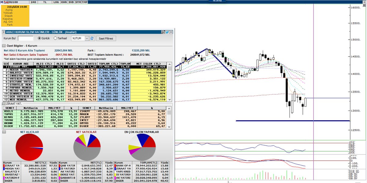 hisse_htn_esra's tweet photo. #BIST100 endeksi, günü %0.40 artış ile 13.337,40 puandan  tamamladı.           

Gün içerisinde;
En düşük 12.895, 
En yüksek 13.346 puanları görüldü.             

Toplam işlem hacmi 248,6 Milyar TL.

#ZiraatYatırım 22.27  Mr. TL. alım yaparken, 
#QNB 2.81 Mr. TL satış tarafında birinci sırada yer aldı.

Ziraat Yatırımın aldığı bazı hisseler:
#asels #tuprs #bimas #thyao #akbnk

Aracı Kurum İşlem Hacimleri ve Para Giriş - Çıkışı olan hisselerin ayrıntısı👇

Akşam 21.00'de telegram canlı yayınında ayrıntıları konuşacağız. Link yorumlarda.