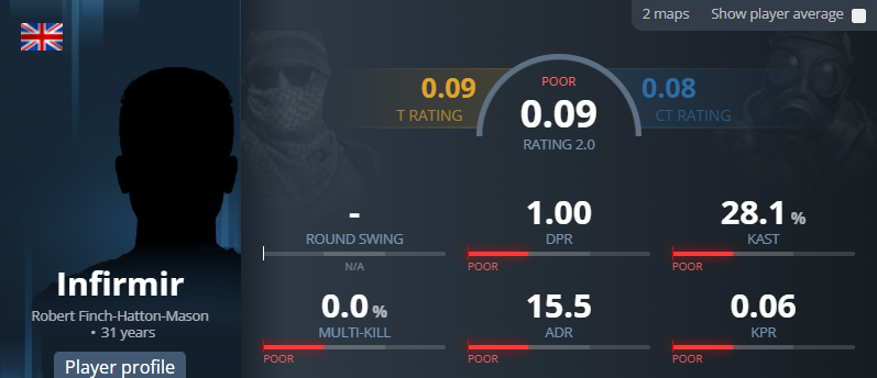 RazedEsport's tweet photo. is this the lowest rating ever for a player on HLTV? 🥀 https://t.co/9GUklZRMKA
