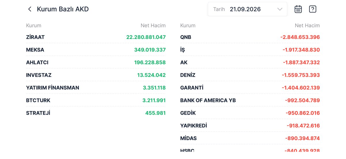BorsaLogg's tweet photo. 📊 #bist100 endeksi 13,338 puan ile günü %+0,40 yükseliş ile kapattı 

🟢 Ziraat Yatırım bugün 22,3 Milyar ₺'lik alış yaptı 
🔴 QNB Yatırım bugün 2,8 Milyar ₺'lik satış yaptı https://t.co/7xoIilKu43