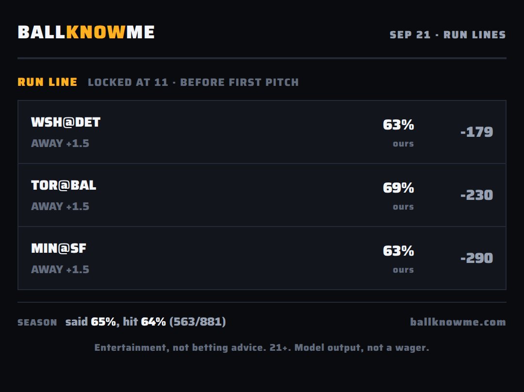 BALLKNOWMESPORT's tweet photo. Run lines are locked. Posted before first pitch.

WSH@DET AWAY +1.5 -179
TOR@BAL AWAY +1.5 -230
MIN@SF AWAY +1.5 -290

Season: said 65%, hit 64% (563/881)

#BallKnowMe #MLB https://t.co/GZORF5vCGE
