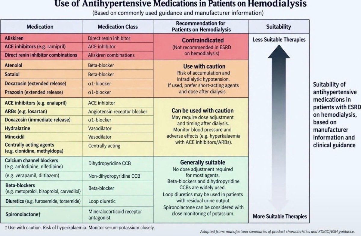 kemalkaraaa1's tweet photo. ✍️Which antihypertensive 🫀medications can be used and which medications can not be ☠️used in pts on Heamodialysis https://t.co/rwpuSpkIrE