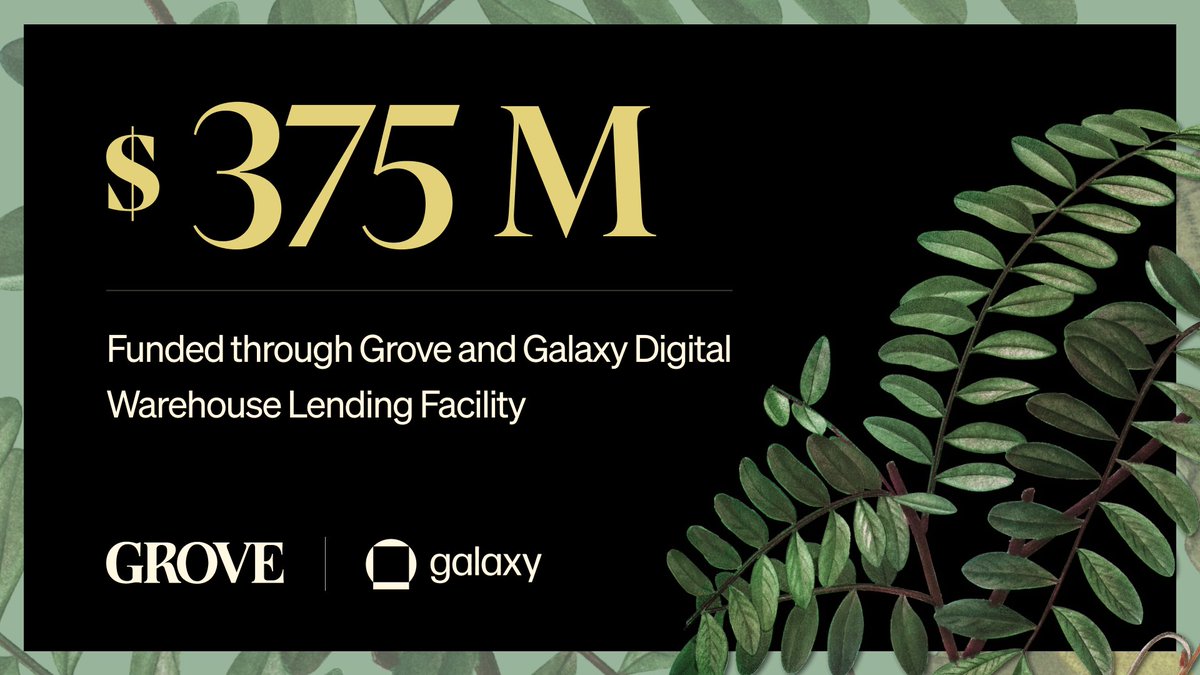 grovedotfinance's tweet photo. The Grove x @GalaxyHQ warehouse is now at 75% utilization.

With the latest $71M loan, the facility has financed $375M in overcollateralized loans since its launch on July 15.

Capitalizing the stablecoin economy. https://t.co/Vp5Ku5HrYK