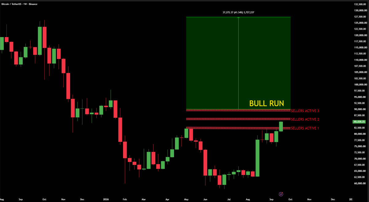 WhaleFactor's tweet photo. 🐋 WHALE WATCH : $BTC broke the $82863.00 resistance and quickly reached $85000.00 which is the first start for Bitcoin.

Now I am waiting for Bitcoin to break $86468.00 Will it face rejection or rapid advance ? As soon as Bitcoin closes above $90K with its weekly candle I will consider buying quickly.

Do you see this as the start of a bull run ?