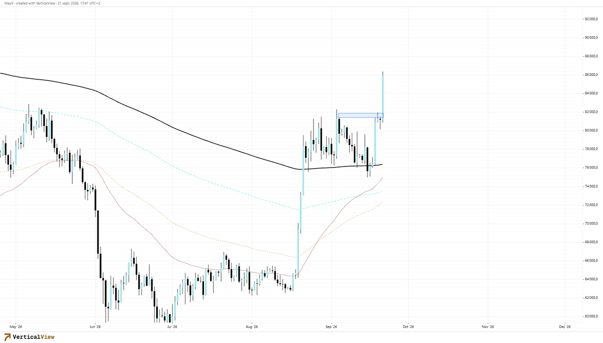 MayVyn_'s tweet photo. bitcoin:native is recovering. But the real move hasn't started yet, from its June lows around $58K back toward $80K, supported by returning ETF inflows and long-term holder accumulation. That said, macro headwinds remain, Fed holding rates at 3.50–3.75%, jobs data still unfriendly, and BTC sitting 37% below its October 2025 ATH.

Structure is rebuilding, but no clear directional bias yet. Patience is still the trade.

Chart -> @VerticalViewX