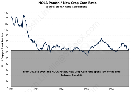 JLinvilleFert's tweet photo. Trump is touting a "major deal" for Belarusian potash coming to the U.S.  Potash values are already solid.  We need help/focus on nitrogen and phosphate.

Vs Dec '26 corn:

Potash - 64 ratio (bottom 16%)
DAP - 149 ratio (highest 79%)
UAN - 63 (bottom 48%)
Urea - 88 (highest 67%) https://t.co/R5CR4dHnpk