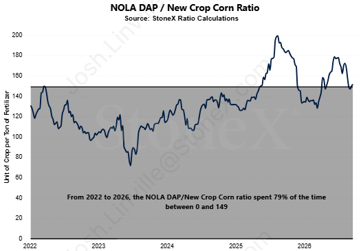 JLinvilleFert's tweet photo. Trump is touting a "major deal" for Belarusian potash coming to the U.S.  Potash values are already solid.  We need help/focus on nitrogen and phosphate.

Vs Dec '26 corn:

Potash - 64 ratio (bottom 16%)
DAP - 149 ratio (highest 79%)
UAN - 63 (bottom 48%)
Urea - 88 (highest 67%) https://t.co/R5CR4dHnpk