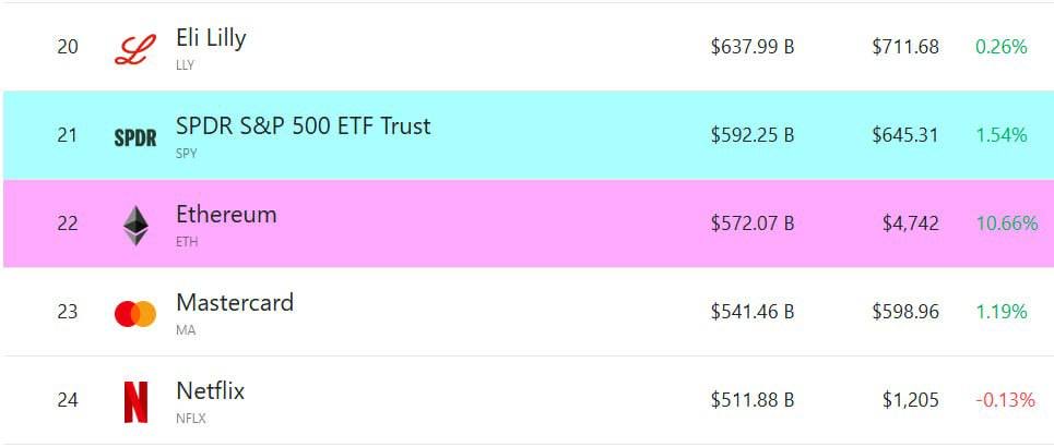 PaulTheProfitX's tweet photo. 🪙 Last night, Ethereum set a new all-time high at $4,887 (Binance) — the second-largest cryptocurrency now ranks 22nd among all global assets by market cap. 

#Web3 #Blockchain #DigitalOwnership #FutureOfFinance #Crypto https://t.co/H4H8JSbc8U