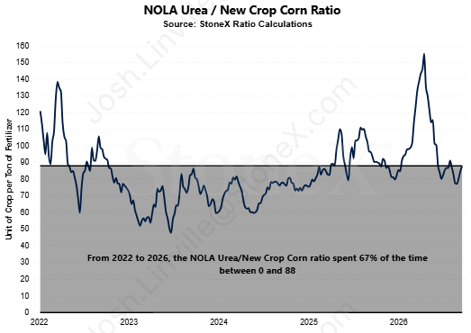 JLinvilleFert's tweet photo. Trump is touting a "major deal" for Belarusian potash coming to the U.S.  Potash values are already solid.  We need help/focus on nitrogen and phosphate.

Vs Dec '26 corn:

Potash - 64 ratio (bottom 16%)
DAP - 149 ratio (highest 79%)
UAN - 63 (bottom 48%)
Urea - 88 (highest 67%) https://t.co/R5CR4dHnpk