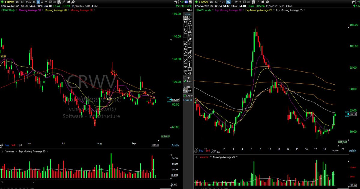 Rorschach_MST's tweet photo. $CRWV $NBIS 

+4.6% and +2.3% doesn't undo the charts, $CRWV 's still inside the same 80-90 chop, this move barely gets it off the bottom of the range. 

$NBIS  at 228 is still mid-range in the same 210-230 box it's been stuck in for weeks. Green candles, not setups, neither's broken anything yet.