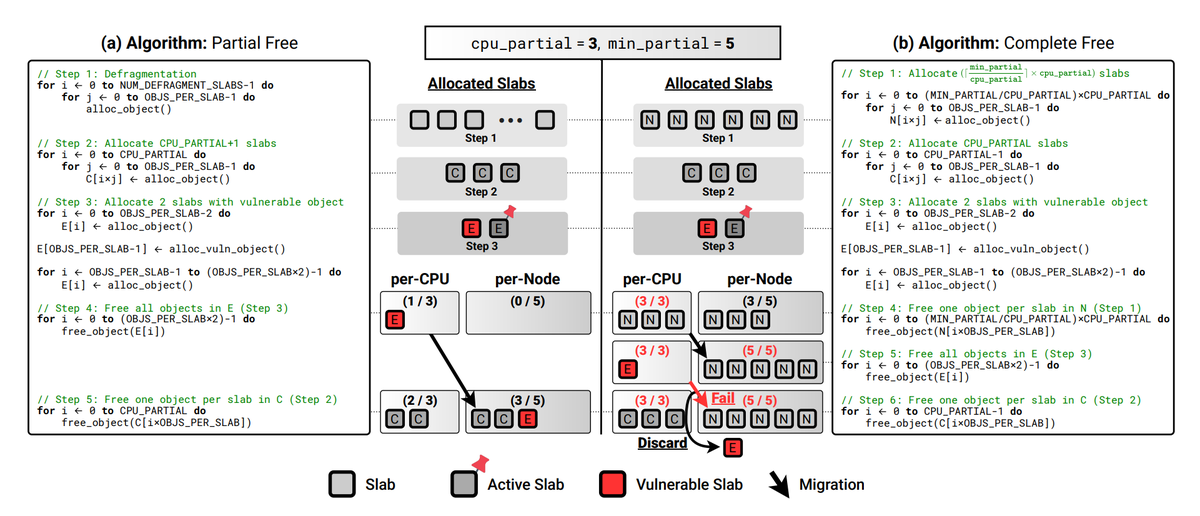 linkersec's tweet photo. CROSS-X: Generalized and Stable Cross-Cache Attack on the Linux Kernel

Paper by Dong-ok Kim, Juhyun Song, et al. documenting the steps for executing a cross-cache attacks for caches with min_partial >= cpu_partial_slabs.

https://t.co/IsZAzZh83g https://t.co/kuBv1Kt42o