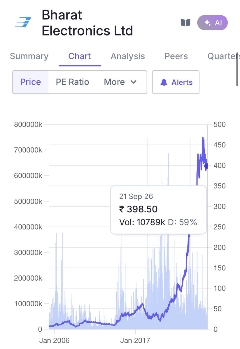 BengalMafia's tweet photo. Bharat Electronics :

Pre Modi -₹12/share 
After 12 years of Modi -₹398/share

HAL :- 
₹4826/- 

Both PSU . Under Modi most of  the PSU became Gold mine for returns 

But Harem born Chamchas say Modi is destroying PSU https://t.co/PWs3kHR4KL