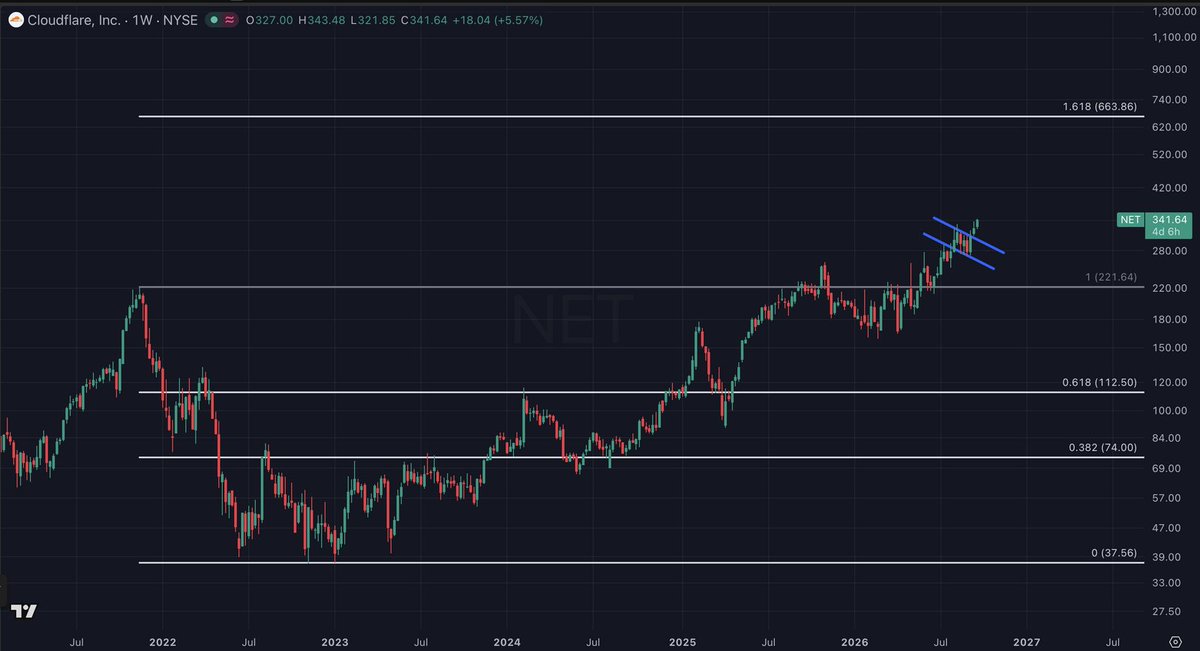asxforum's tweet photo. NET - Cloudflare: Posting this as NET has been acting wonderfully technically since its breakout of stage 1 and its following through on a breakout to a new ATH from a nice little bull flag and so I've just added. My long term target on the larger c&amp;h… https://t.co/G4DY0pRRdi https://t.co/nXPA7gTMjN