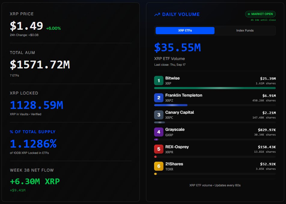 Crypt0Senseii's tweet photo. 🚨 XRP ETFs now hold over 1.1 billion XRP

XRP ETFs now hold roughly $1.57B worth of XRP, with more capital still flowing in

Momentum hasn’t stopped either, with weekly ETF flows continuing to add more $XRP 🔥 https://t.co/YawvCQQaS6