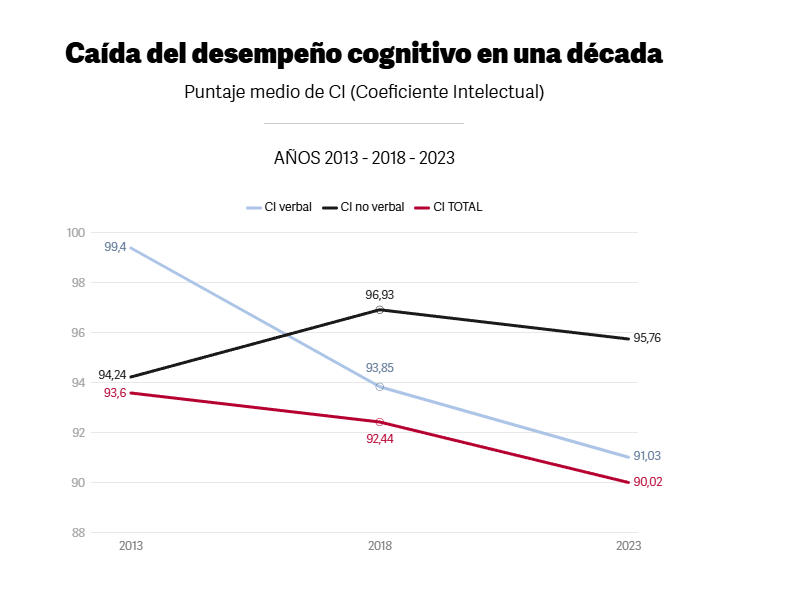 clarincom's tweet photo. UN ESTUDIO DETECTÓ UNA CAÍDA DE 8,4 PUNTOS EN LAS HABILIDADES VERBALES DE ESTUDIANTES EN UNA DÉCADA

Lectura rápida
Un estudio de la Universidad Austral detectó una caída de 8,4 puntos en las capacidades verbales de los estudiantes evaluados entre 2013 y 2023. La investigación, realizada sobre 849 alumnos de escuelas privadas de entre 8 y 15 años, también encontró que los evaluados en 2023 obtuvieron en promedio 3,6 puntos menos de coeficiente intelectual total que los de una década atrás.

La coincidencia con PISA
Florencia Daura, investigadora de la Universidad Austral y del CONICET, señaló que tanto PISA 2025 como el estudio “señalan la misma dirección”, con un deterioro especialmente marcado en las habilidades verbales y lingüísticas. También advirtió que más del 55% de los estudiantes argentinos reporta distracciones por dispositivos digitales en clase, frente al 28% promedio de la OCDE.

El factor pantallas
La investigadora aclaró, sin embargo, que se trata de “un fenómeno multicausal” y que el impacto de celulares y otras tecnologías es solo una de las hipótesis. Cecilia Adrogué, coautora del trabajo, coincidió en que las causas son múltiples, aunque consideró que la expansión del uso de celulares y redes “parece una razón de peso” por su efecto sobre la atención.

Brechas entre escuelas
El estudio también encontró, en una comparación realizada en 2023, diferencias de más de 20 puntos en distintos indicadores de CI a favor de alumnos de escuelas privadas frente a públicas. Las autoras advirtieron que esos resultados no permiten atribuir causalidad al tipo de gestión escolar.

Iniciativas
Daura propuso ampliar el foco hacia las condiciones en las que aprenden los estudiantes, fortalecer capacidades cognitivas, ejecutivas y motivacionales, reforzar políticas y prácticas desde los primeros años para reducir desigualdades e identificar experiencias educativas con buenos resultados para convertirlas en conocimiento y políticas transferibles. Adrogué, por su parte, planteó como “una política indispensable” regular el uso de dispositivos durante el horario escolar.

(+) en Clarín: https://t.co/J4CAjR7sPq