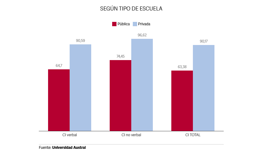 clarincom's tweet photo. UN ESTUDIO DETECTÓ UNA CAÍDA DE 8,4 PUNTOS EN LAS HABILIDADES VERBALES DE ESTUDIANTES EN UNA DÉCADA

Lectura rápida
Un estudio de la Universidad Austral detectó una caída de 8,4 puntos en las capacidades verbales de los estudiantes evaluados entre 2013 y 2023. La investigación, realizada sobre 849 alumnos de escuelas privadas de entre 8 y 15 años, también encontró que los evaluados en 2023 obtuvieron en promedio 3,6 puntos menos de coeficiente intelectual total que los de una década atrás.

La coincidencia con PISA
Florencia Daura, investigadora de la Universidad Austral y del CONICET, señaló que tanto PISA 2025 como el estudio “señalan la misma dirección”, con un deterioro especialmente marcado en las habilidades verbales y lingüísticas. También advirtió que más del 55% de los estudiantes argentinos reporta distracciones por dispositivos digitales en clase, frente al 28% promedio de la OCDE.

El factor pantallas
La investigadora aclaró, sin embargo, que se trata de “un fenómeno multicausal” y que el impacto de celulares y otras tecnologías es solo una de las hipótesis. Cecilia Adrogué, coautora del trabajo, coincidió en que las causas son múltiples, aunque consideró que la expansión del uso de celulares y redes “parece una razón de peso” por su efecto sobre la atención.

Brechas entre escuelas
El estudio también encontró, en una comparación realizada en 2023, diferencias de más de 20 puntos en distintos indicadores de CI a favor de alumnos de escuelas privadas frente a públicas. Las autoras advirtieron que esos resultados no permiten atribuir causalidad al tipo de gestión escolar.

Iniciativas
Daura propuso ampliar el foco hacia las condiciones en las que aprenden los estudiantes, fortalecer capacidades cognitivas, ejecutivas y motivacionales, reforzar políticas y prácticas desde los primeros años para reducir desigualdades e identificar experiencias educativas con buenos resultados para convertirlas en conocimiento y políticas transferibles. Adrogué, por su parte, planteó como “una política indispensable” regular el uso de dispositivos durante el horario escolar.

(+) en Clarín: https://t.co/J4CAjR7sPq