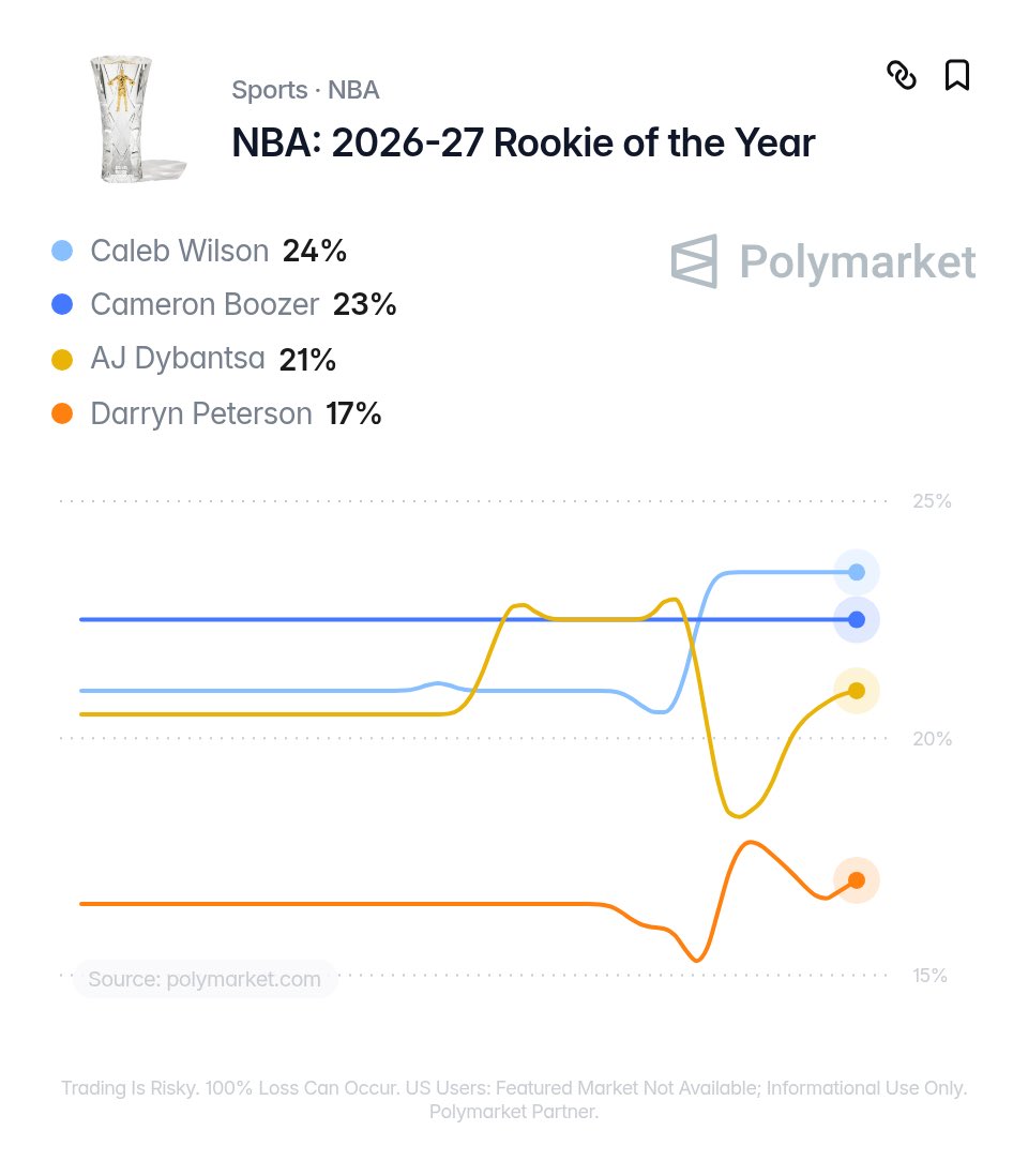 TheDunkCentral's tweet photo. Caleb Wilson is now the favorite to win Rookie of the Year next season 👀, per Polymarket https://t.co/Evkbp2KKCa