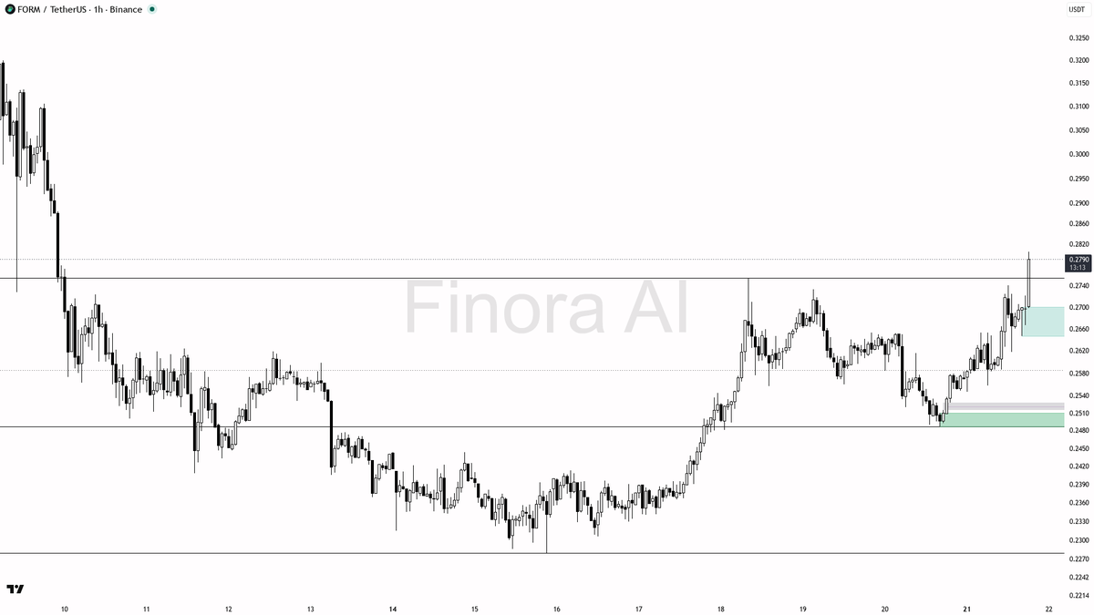 🔍 $FORM 2.7x volume spike on 2.9% 15m lift — 1h bullish structure looks aligned

- my bias is bullish here — 1h structure is bullish and aligned with daily plu