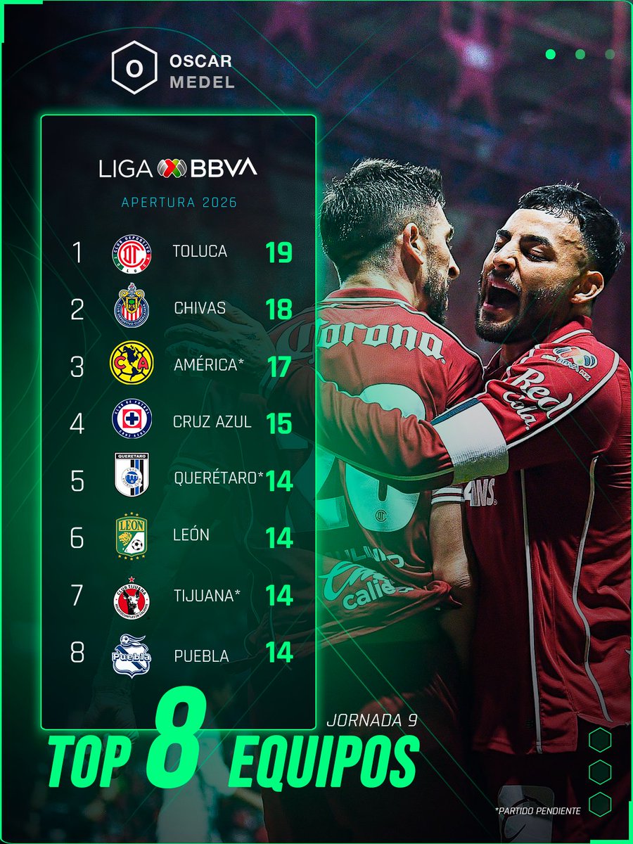 oscargspa's tweet photo. Tras la Jornada 9, las cosas están muy apretadas.

Toluca lidera con fuerza, pero Chivas y América están muy cerca de asaltar el liderato. ¡Nadie se puede descuidar!

¿Cuál de los de arriba crees que aguante el ritmo? 👇

#oscarmedelsports #LigaMX #Top8 https://t.co/LemImyJzEu