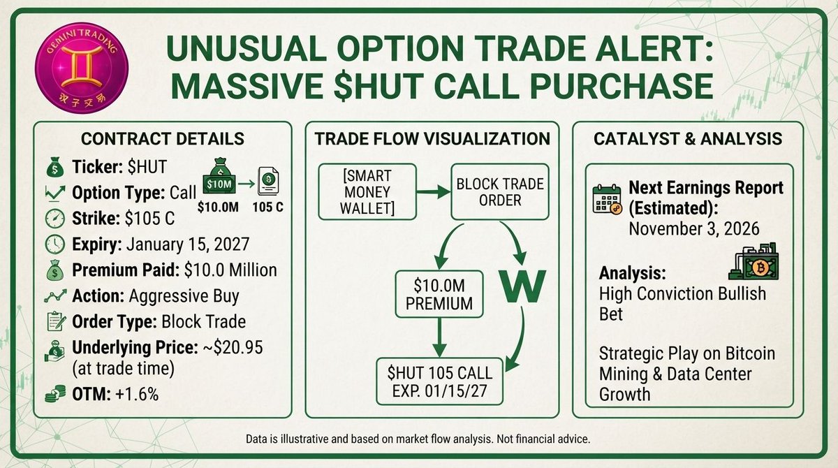 🚨 UNUSUAL OPTIONS ALERT: Massive $HUT Call Purchase! 🚀🔥

Smart money just executed a heavy $10.0 Million block trade on @​Hut8Corp $105 Calls expiring Januar
