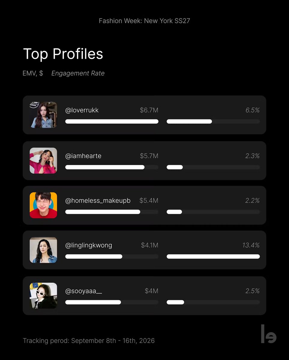 KMayaKwangbae's tweet photo. Top Influencer of NYFW SS27
EMV อันดับที่4 lingling kwong 
4.1M $   Engagement Rate 13.4%
พี่หลิงเก่งมาก พวกเราเก่งมากกับระยะเวลาที่มีจำกัดแค่12ชั่วโมงในนิวยอร์ก ขอบคุณพี่หลิงและทีมงานที่ทุ่มเท ขอบคุณCK ที่ให้เกียรติพี่หลิง 🥺👏🏻(ลุ้นMIVกันต่อ👀)

#LinglingkwongxCalvinklein https://t.co/vF1qG1YlCo