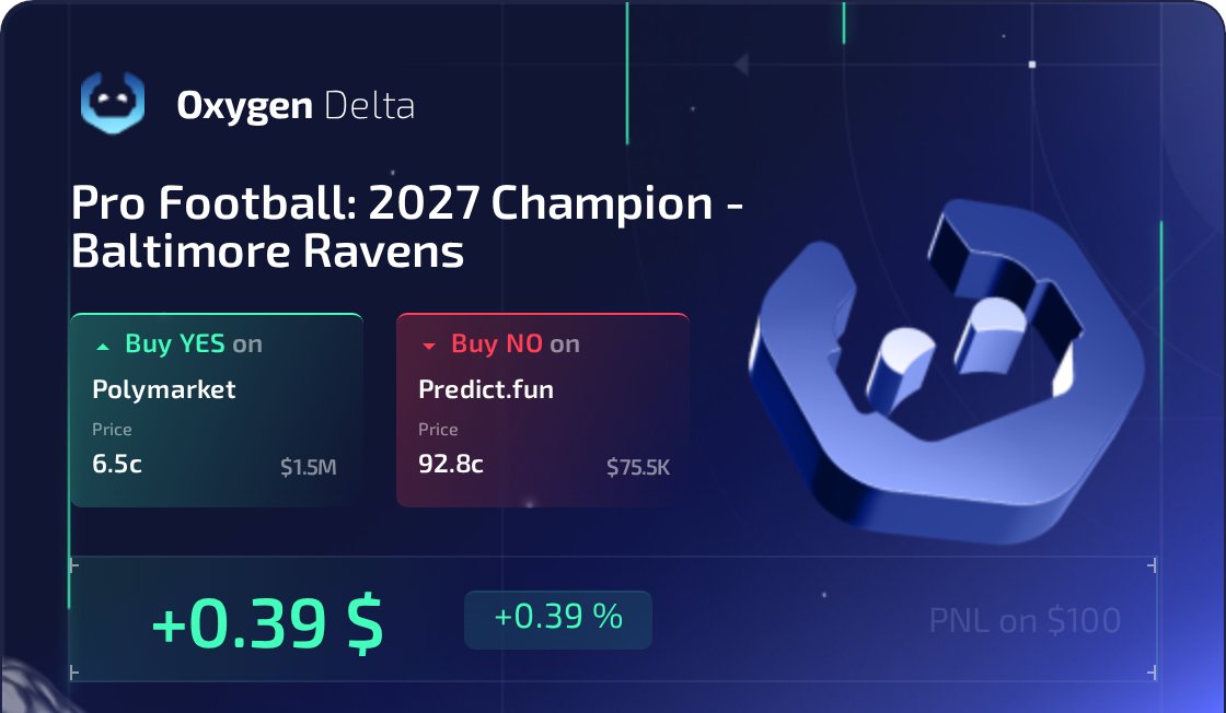 Oxygen_Delta's tweet photo. ravens fans are debating whether to panic

we found a way to price both the panic and the optimism

oxygen delta captured this pair on baltimore winning the 2027 nfl championship:

- buy yes on polymarket at 6.5¢ 
- buy no on https://t.co/cGENVuOhUH at 92.8¢

one $100 budget: $6.71 + $93.29 including modeled fees estimated payout at settlement: $100.39 estimated profit: $0.39 / 0.39%

not a bet on last night's game, and not instant income

why wait for our next screenshot when the scanner is free?