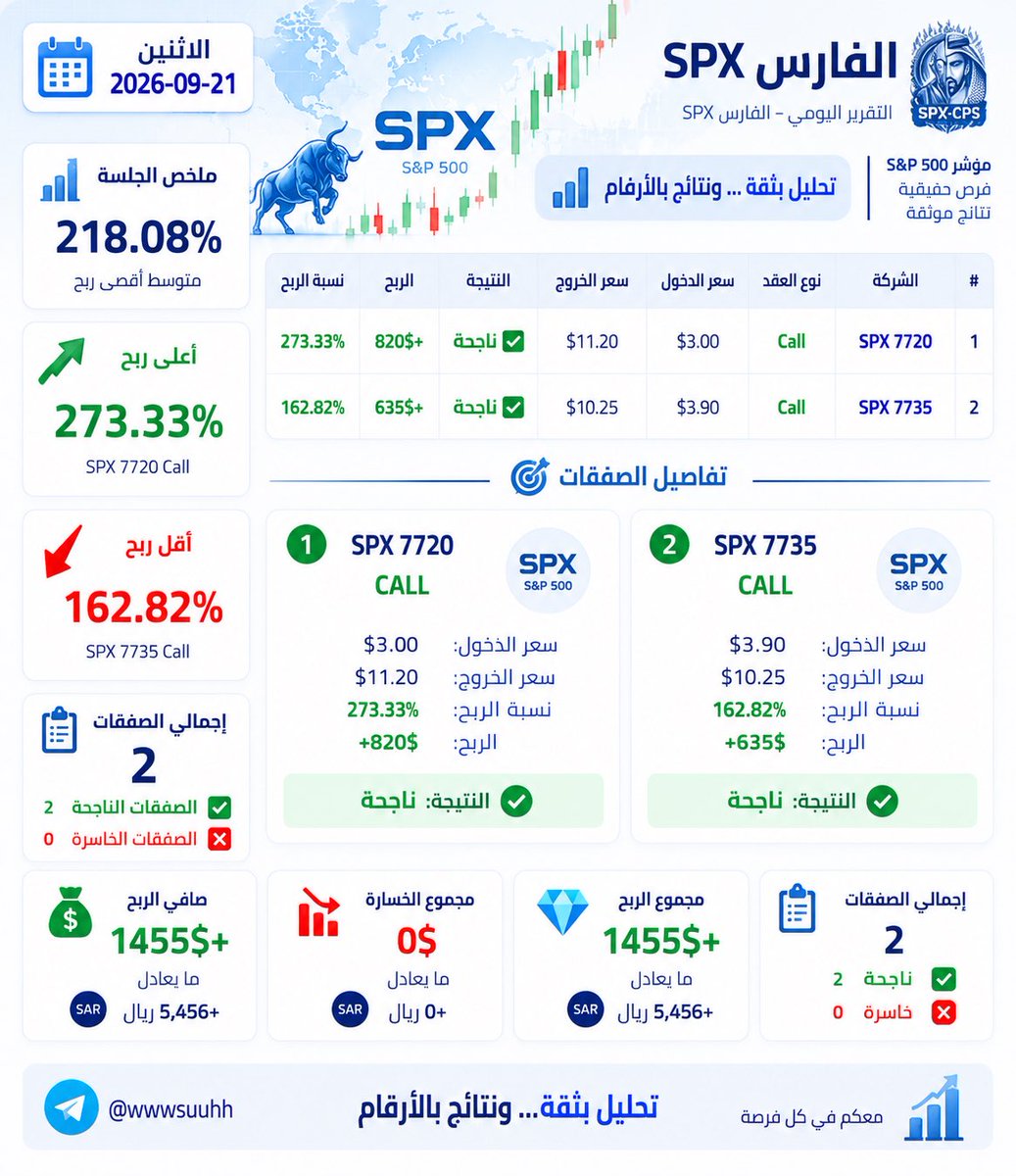 BOT_TOPSPX1's tweet photo. 📊 نتائج الفارس SPX

✅ صفقتان ناجحتان
❌ بدون صفقات خاسرة

🚀 أعلى ربح: +273.33%
💰 مجموع الأرباح: +$1,455
💎 صافي الربح: +$1,455 ≈ 5,456 ريال

🔥 يوم قوي ونتائج تتحدث بالأرقام

#SPX #Options #تداول #الاسهم_الامريكية #الفارس https://t.co/ldaAdf9qAY