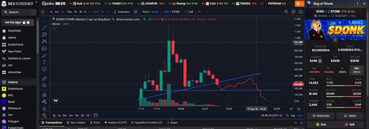 CryptoDeatcyen's tweet photo. This one already showed you its whole personality.

$DONK
Dog of Stonk.
Launched against $STONK.
One hour old and it already printed a $1.2M wick.

Now:
$265K mcap
$49K liquidity
$1.6M volume
1,377 holders
-74% in the last hour

The blue trendline is broken.
Price is sitting on the $200K shelf.
The red path on the chart is not decoration - that’s what happens if this level fails.

This is not “early.”
This is the first real decision candle after the carnival wick.

Either the dog holds the floor and becomes the mascot of the stonk tape…
or it was just a one-hour costume.