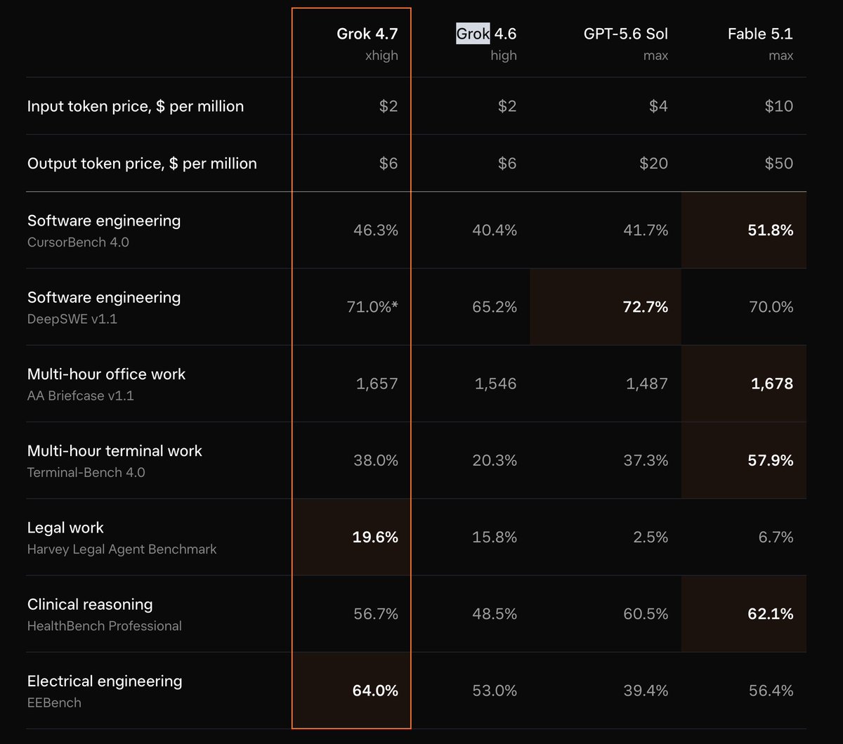 cheatyyyy's tweet photo. Grok 4.7 benchmarks are out! https://t.co/jEToTcnT3l