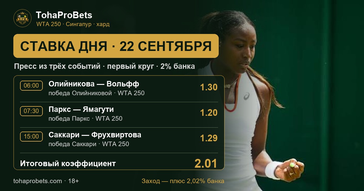 TohaProBets's tweet photo. Ставка дня · 22 сентября

Первый кру�� Singapore Tennis Open, турнир WTA 250, хард. Первые два матча ночью, поэтому выкладываю заранее, с вечера.

06:00 Олийникова — Вольфф — победа Олийниковой — 1.30
07:30 Паркс — Ямагути — победа Паркс — 1.20
15:00 Саккари — Фрухвиртова — победа Саккари — 1.29

Пресс за 2.01, размер — 2% от текущего банка. Заход всех трёх событий даёт плюс 2,02% банка, осечка в любом — минус два.

Почему так, по моей базе. Во всех трёх парах разница в классе огромная. Александра Олийникова — 41-я ракетка мира, в сезоне 18-15 по матчам тура, обыгрывала Александру Эалу и Синьюй Ван. Вивиан Вольфф — 240-я, матчей основного тура в этом сезоне у неё не��. Алисия Паркс — 72-я, в этом году обыгрывала Диану Шнайдер, Марию Саккари и Лейлу Фернандес. Мэй Ямагути — 259-я и попала в основную сетку лаки-лузером: в финале квалификации проиграла Кёке Окамуре 1:6, 1:6. Мария Саккари — 33-я и седьмой номер посева, в сезоне обыгрывала Игу Швёнтек и Жасмин Паолини. У Линды Фрухвиртовой, 177-й ракетки, семь поражений подряд в основном туре с февраля, а единственную очную Саккари выиграла в Пекине 6:4, 6:2.

Что меня смущает. Три коротких коэффициента в одном прессе: фавориток в первом круге WTA 250 обыгрывают чаще, чем кажется. Олийников�� на харде в сезоне 6-6, а в августе Мирра Андреева обыграла её 6:1, 6:0. Паркс в последних турнирах проигрывала соперницам ниже себя — Тейле Престон на US Open и Саре Бейлек в Гвадалахаре. Саккари на US Open уступила во втором круге Юлии Стародубцевой.

Предыдущая ставка дня зашла: Волынец обыграла Калиеву 6:3, 6:0, Корнеева — Савангкаев 6:4, 6:2.

18+, играйте ответственно. Всем хороших ставок.

#WTA