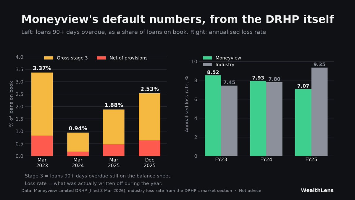 WealthLensHQ's tweet photo. @growth_edge_ Two different numbers, both in the DRHP.

Stock: gross stage 3 (90+ days overdue) was 2.53% of on-book loans at 31 Dec 2025, from 0.94% in Mar 2024. Net of provisions 0.63%.

Flow: annualised loss rate 7.07% in FY25, against an industry 9.35%. https://t.co/DifNDD0jea