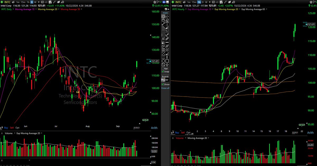 Rorschach_MST's tweet photo. $INTC That CEO buy at ~92 actually marked the low, and it played out, base built for two months, cleared the 108-110 shelf, now at 122 up 13% on the day. 

Fair callout, not hindsight. But nothing to enter here, vertical breakout, no pullback, the setup was the reclaim of that shelf, not chasing the 13% day.