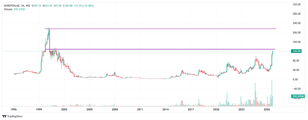 tradewithaadity's tweet photo. #MOREPENLAB

Very strong and long way to go 

Soon 250 

what is your view on this👀 https://t.co/OellrwcbEx