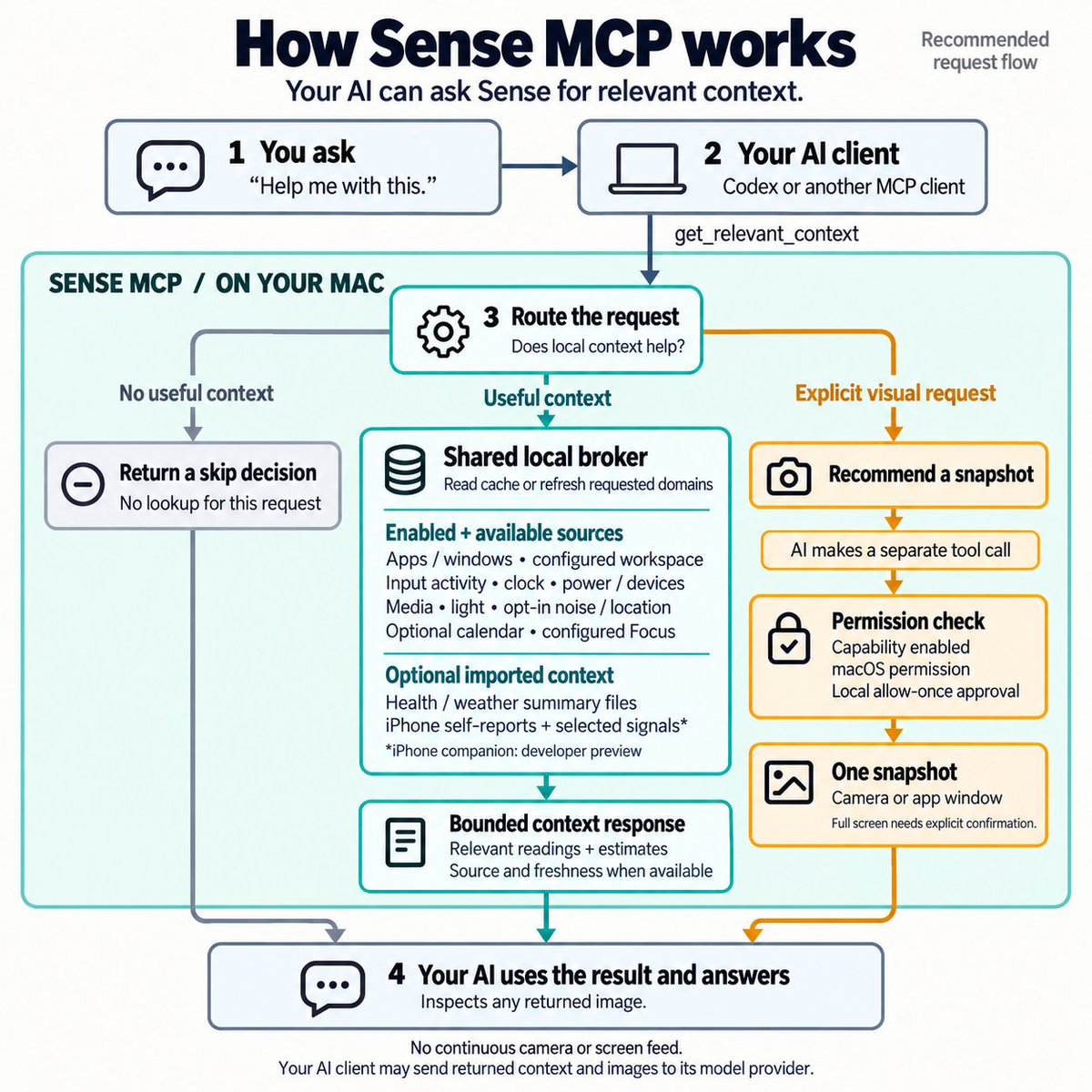 chrisjdimarco's tweet photo. I wanted to share an open-source project I built for myself called Sense MCP. It's an MCP server that is activated based on the user's ask and pulls data from a variety of sensors, activities, apps or even your personal self report at any given moment as context for your chat. 

You just speak naturally and your AI now has more available information to respond to you than ever before, for a more human and personalized response every time. 

Below are all the sources it can pull from: 

- Apps & windows: Active app, activity category, window label, sensitivity level, optional redacted window title.
- Workspace & code: Project name/type, Git branch, uncommitted changes and severity, package manager, available scripts, inferred work mode.
- Activity & focus: Input idle time, active/idle/away status, estimated input cadence, configured Focus mode and Do Not Disturb.
- Power & devices: Battery level, power source, low-battery flag, external displays, connected AirPods and Bluetooth input devices.
- Physical environment: Ambient light, microphone loudness, noise category, approximate location based on Wi-Fi.
- Media: Spotify or Apple Music playback state.
- Time & schedule: Local time, day segment, weekday/weekend, estimated daylight, current/upcoming calendar events, rough time pressure, work window and preparation urgency.
- Imported health data: Readiness score/category, recovery, stress and sleep debt.
- Imported weather data: Weather conditions, temperature, precipitation, wind, UV and daylight.
- iPhone self-reports: Feeling, energy, stress, focus, typed/dictated notes, context presets, tags and expiry.
- iPhone device & movement: Battery, charging, Low Power Mode, thermal state, device/iOS version, movement type, steps, distance and floors climbed.
- iPhone health & sound: Active calories, recent heart rate, resting heart rate, sleep duration, noise level and category.
- Explicit visual captures: One camera image, one app-window screenshot, or the main display.
- Derived summaries: Suggested interruption level, situation summary, recent changes, confidence, unknowns, risks and signal freshness.

open-source: https://t.co/qFPJGKgkt2
