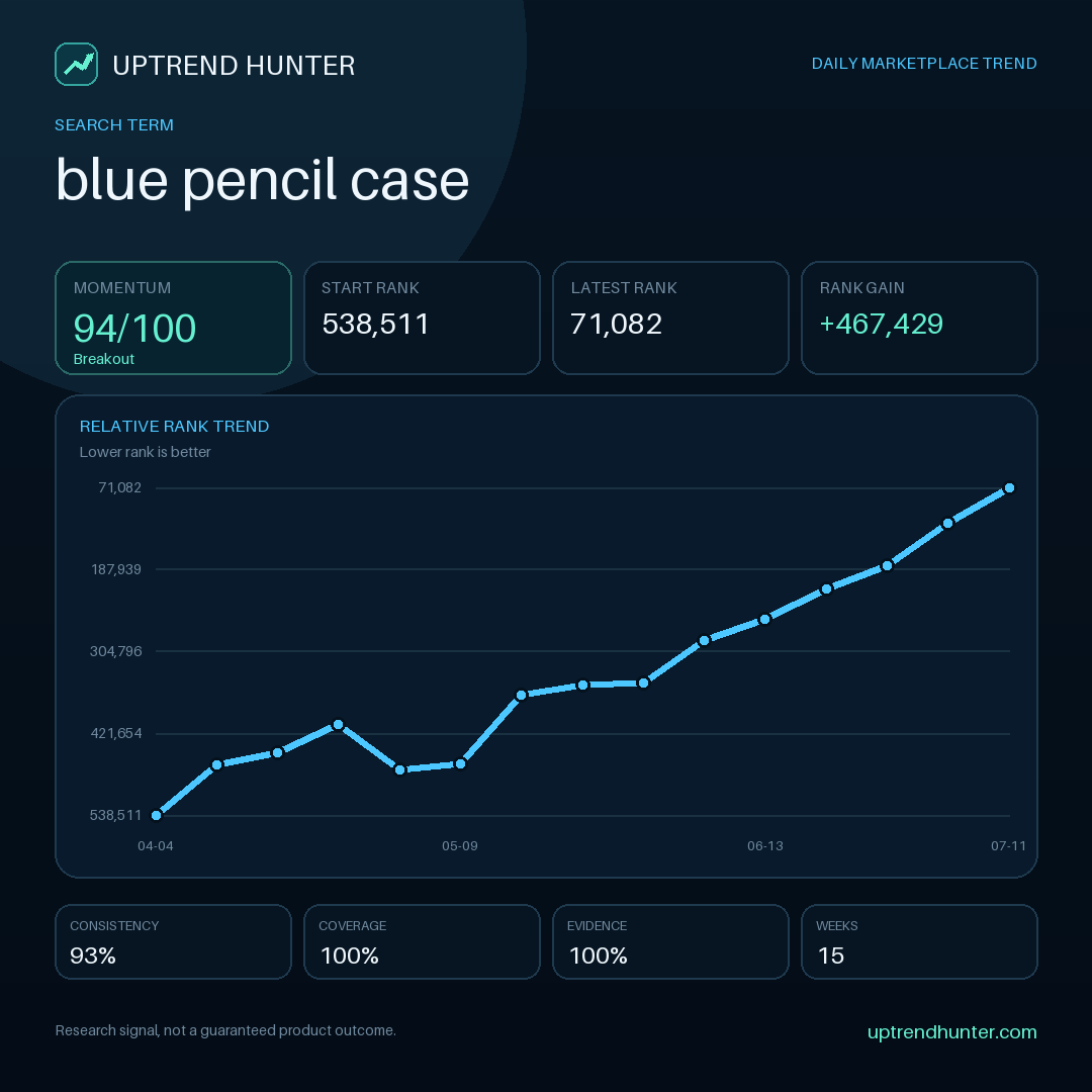 coskunbiuilds's tweet photo. Use momentum to prioritize a PPC shortlist — never to bypass relevance. Signal under review: “blue pencil case”. Keep only terms that fit the offer, then validate intent and…

https://t.co/Rbue7h4m6y

#AmazonSeller #AmazonSEO #OnlineSelling #Ecommerce #FBACommunity https://t.co/GdrvNsRU1G