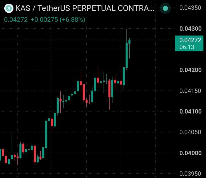 MrMarczell's tweet photo. $KAS Breaks Higher Can Bulls Hold the Momentum?

Trade Setup:
Entry: $0.0422–$0.0427
TP1: $0.0435
TP2: $0.0445
TP3: $0.0460
SL: $0.0415

Wait for a clean hold above $0.0430 before chasing the move. https://t.co/QgE9fl1BGA