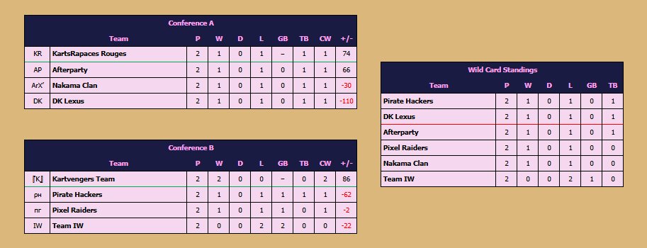 Pixel_RacersMKW's tweet photo. Debut de nuestro 3er roster llevandose una victoria y una derrota en la primer jornada de atlas, nos ponemos 4to de wild card demuestren que ser novato no es sinonimo de debilidad ¡¡¡Vamos pixel Raiders!!! https://t.co/54Xrz5VQY9