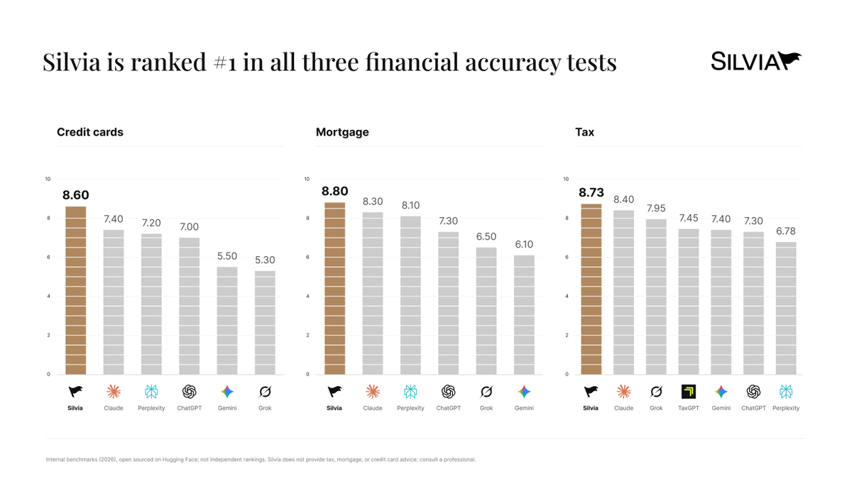 cfosilvia's tweet photo. Your life savings deserve more than a generic answer that isn’t rooted in your real finances.

Silvia ranked #1 in our tax, mortgage and credit card benchmarks, beating ChatGPT, Claude, Gemini, and Grok.

We’re building financial superintelligence. Purpose-built for investors. https://t.co/bomGat8oLJ