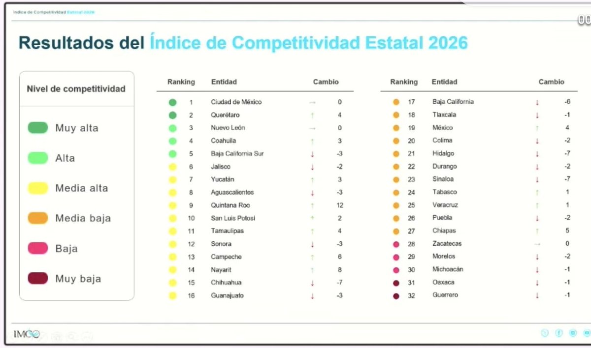 Rodpac's tweet photo. Ya 20 años del Índice de Competitividad del @imcomx y este es el resultado 2026. Destaca Querétaro que ya es el segundo lugar, subió 4 posiciones,  Chiapas que ascendió 5 y Quintana Roo 12. Aunque como dice @ValeriaMoy hay que ver la evolución a través de los años. https://t.co/6jm7qLPGaE