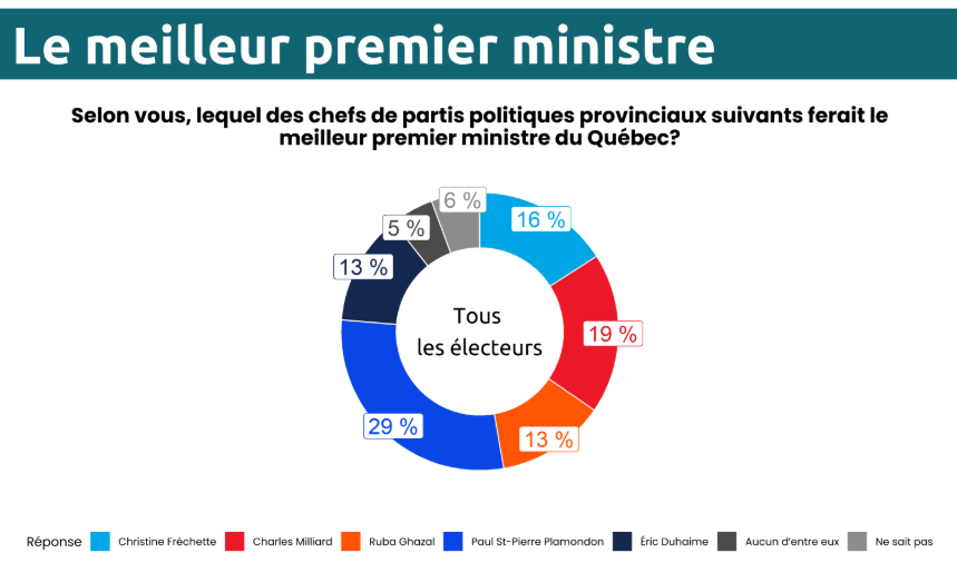 JoelVaudeville's tweet photo. Le sondage Pallas est catastrophique pour Christine Fréchette.

Popularité: -18% à -35%
Meilleur premier ministre: 23% à 16%. Désormais dépassée par Charles Milliard.

La CAQ baisse dans toutes les catégories d'âge et dans toutes les régions. #polqc https://t.co/pm0AKI7re3